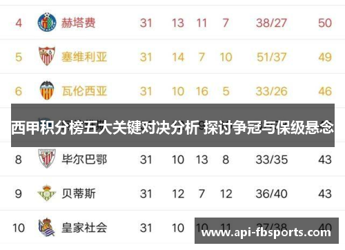 西甲积分榜五大关键对决分析 探讨争冠与保级悬念 西甲积分榜五大关键对决分析 探讨争冠与保级悬念